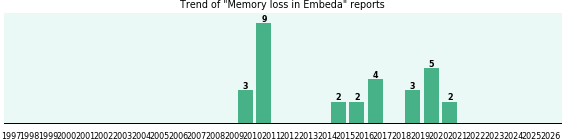 Could Embeda cause Memory loss? Could Embeda cause Memory loss?